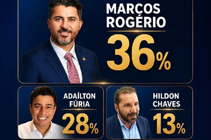 Marcos Rogério e Fúria lideram corrida para o 2º Turno das Eleições 2026, em Rondônia, aponta pesquisa RealTime Big Data