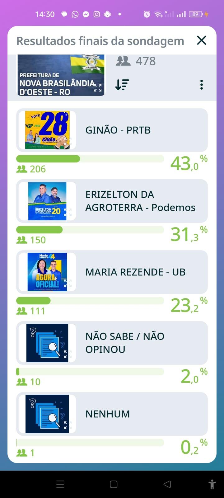 Crime Eleitoral é praticado em Nova Brasilândia D’oeste