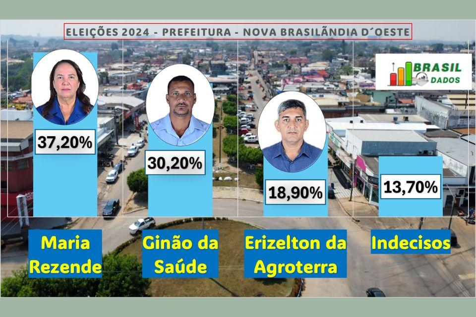 Pesquisa divulgada hoje confirma Maria Rezende na liderança de intenção de voto em Nova Brasilândia D’oeste