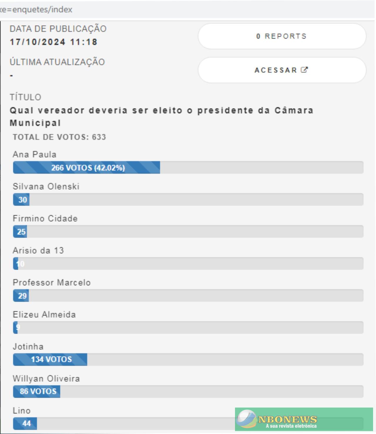 Resultado da enquete realizada junto à população de Nova Brasilândia para saber quem  povo preferia ver no comando do Legislativo Municipal
