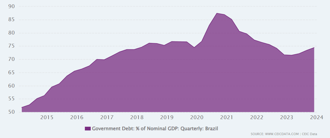 A dívida pública do Brasil aumentou