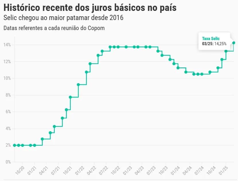 Taxa Selic volta ao maior patamar desde o governo Dilma