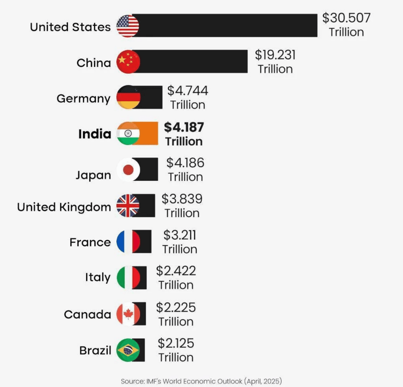Índia ultrapassa Japão e se torna a 4ª maior economia do mundo