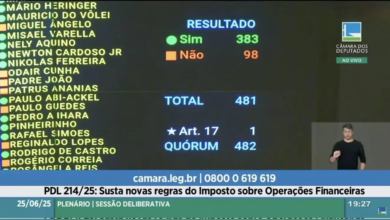 Congresso derruba aumento do IOF e amplia crise com o governo