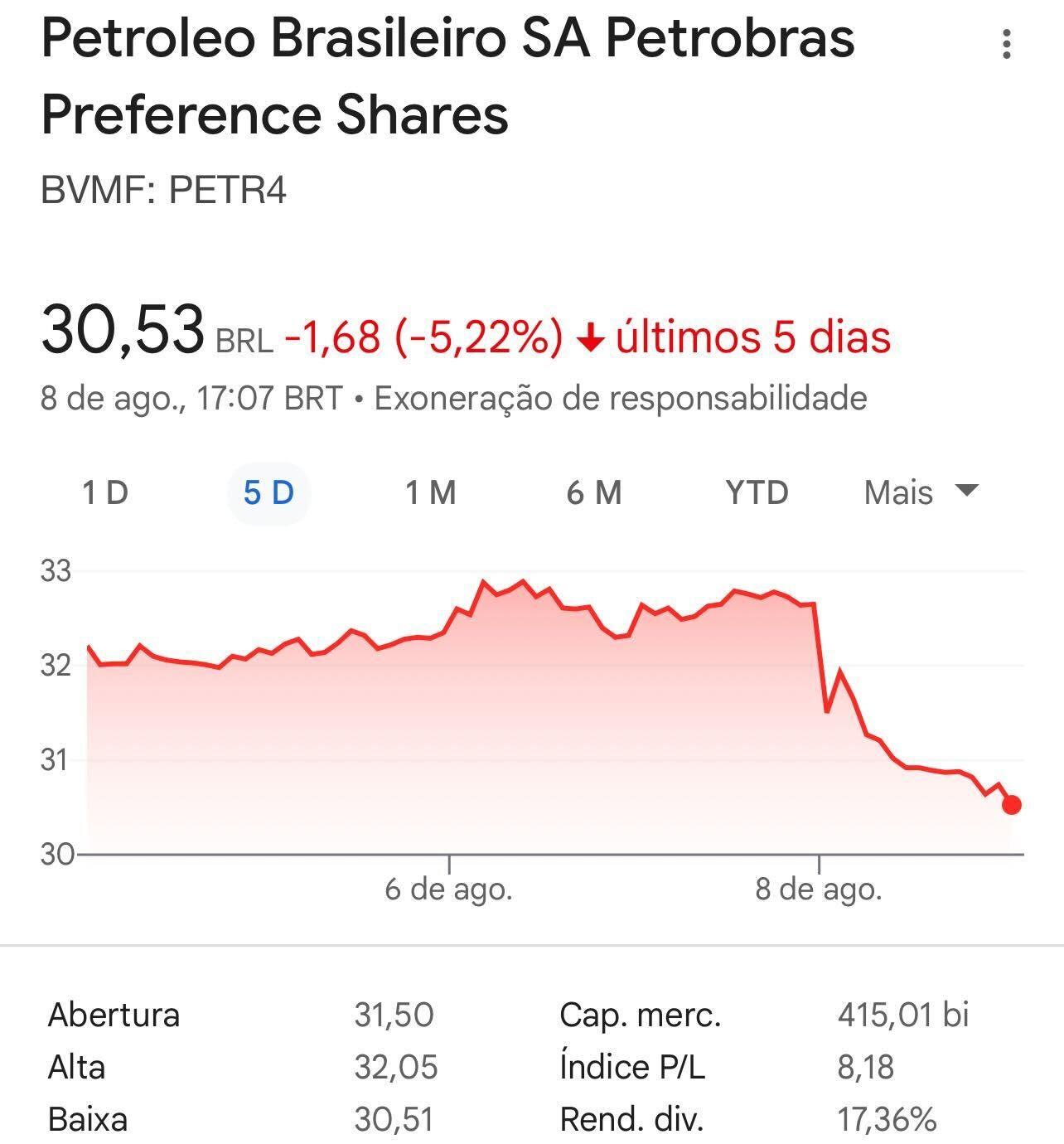 Petrobras lucra bilhões — e, mesmo assim, sai no prejuízo
