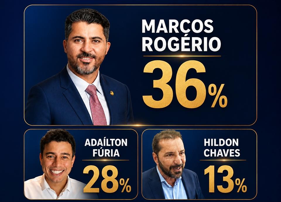 Marcos Rogério e Fúria lideram corrida para o 2º Turno das Eleições 2026, em Rondônia, aponta pesquisa RealTime Big Data