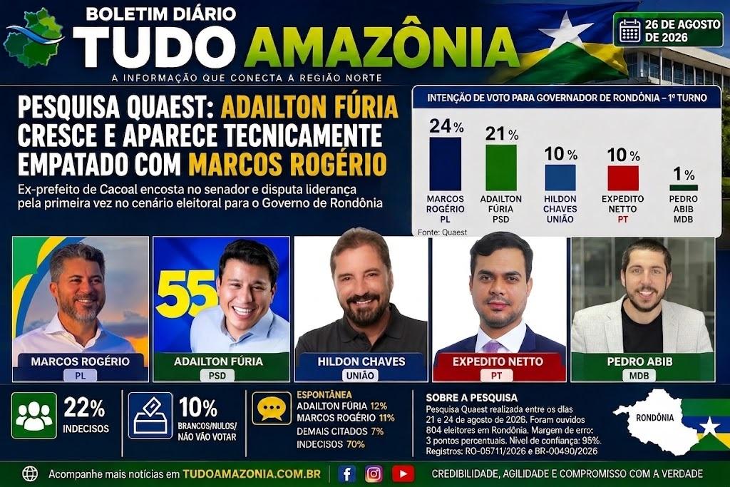 Adailton Fúria cresce na disputa pelo Governo de Rondônia e aparece tecnicamente empatado com Marcos Rogério, aponta Quaest