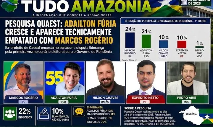 Adailton Fúria cresce na disputa pelo Governo de Rondônia e aparece tecnicamente empatado com Marcos Rogério, aponta Quaest