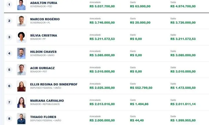 Campanhas eleitorais em Rondônia já receberam R$ 110,5 milhões e gastaram R$ 26 milhões